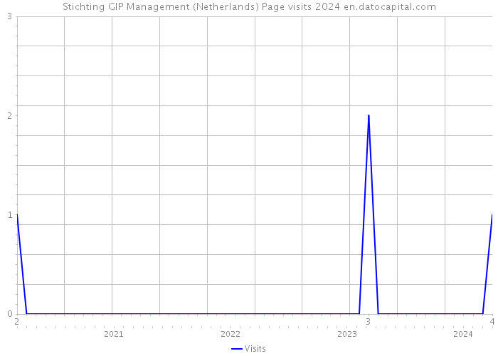 Stichting GIP Management (Netherlands) Page visits 2024 