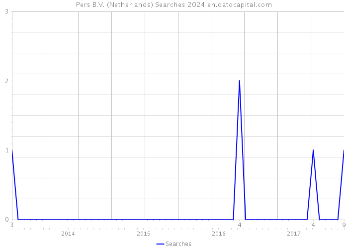 Pers B.V. (Netherlands) Searches 2024 