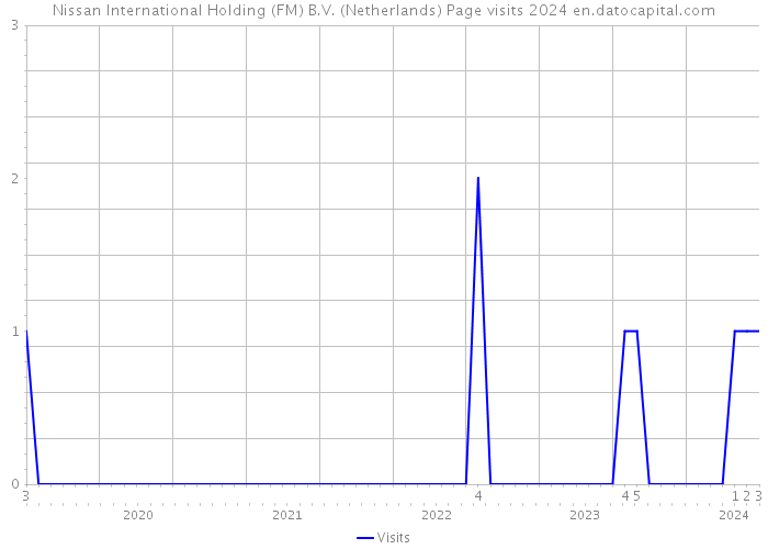 Nissan International Holding (FM) B.V. (Netherlands) Page visits 2024 