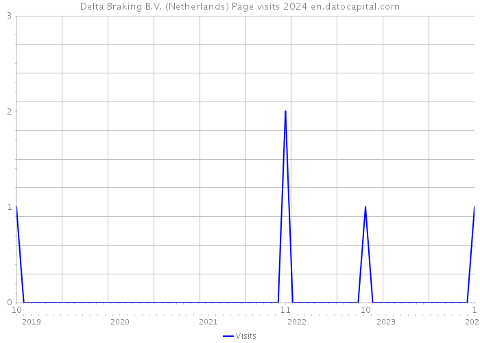 Delta Braking B.V. (Netherlands) Page visits 2024 