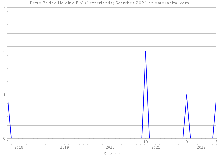 Retro Bridge Holding B.V. (Netherlands) Searches 2024 