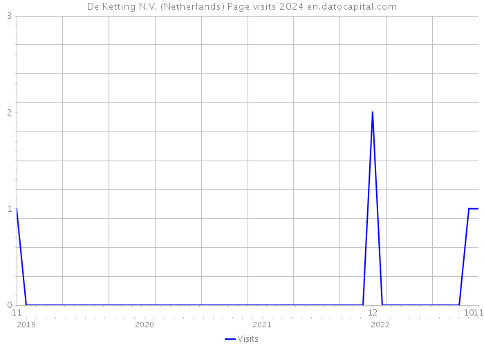 De Ketting N.V. (Netherlands) Page visits 2024 