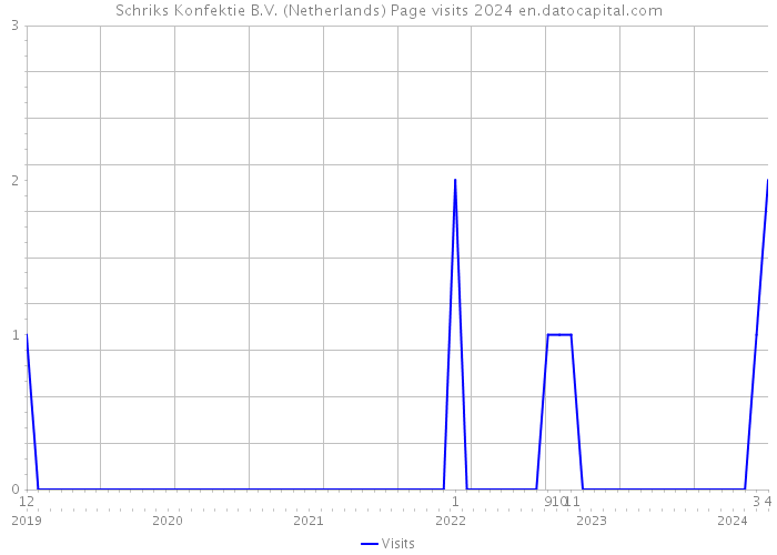 Schriks Konfektie B.V. (Netherlands) Page visits 2024 