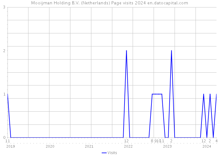 Mooijman Holding B.V. (Netherlands) Page visits 2024 