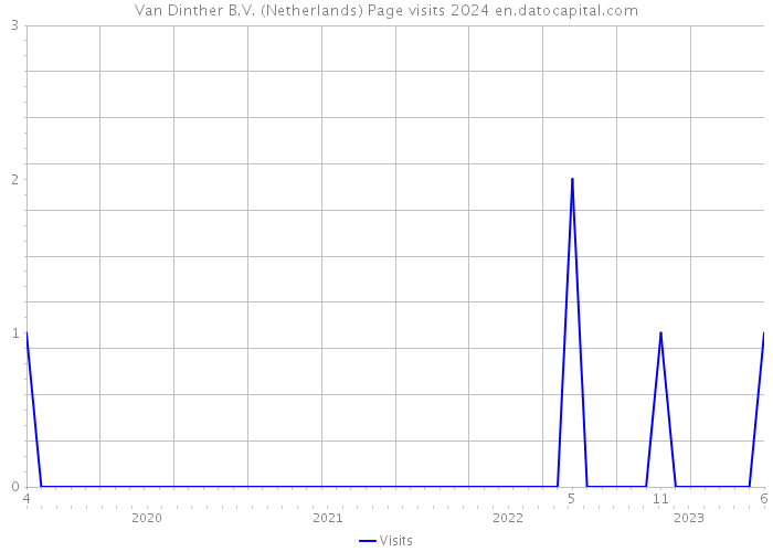 Van Dinther B.V. (Netherlands) Page visits 2024 