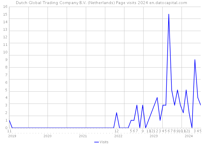 Dutch Global Trading Company B.V. (Netherlands) Page visits 2024 