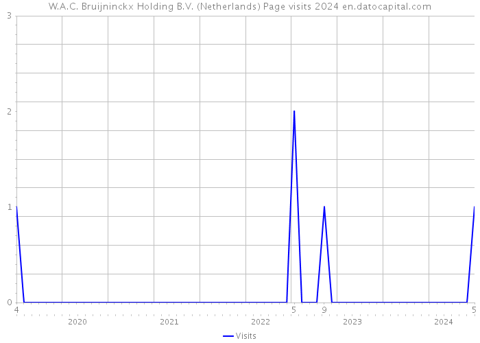 W.A.C. Bruijninckx Holding B.V. (Netherlands) Page visits 2024 