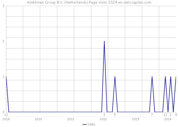 Ambtman Group B.V. (Netherlands) Page visits 2024 