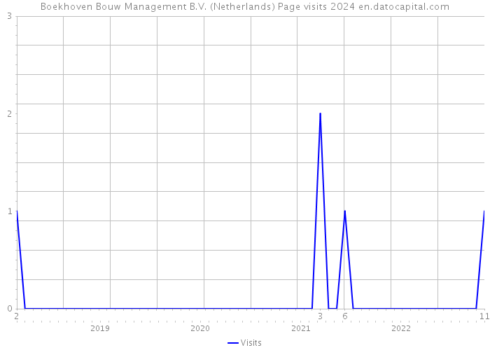 Boekhoven Bouw Management B.V. (Netherlands) Page visits 2024 