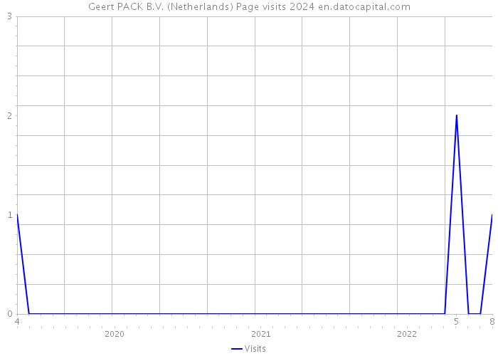 Geert PACK B.V. (Netherlands) Page visits 2024 