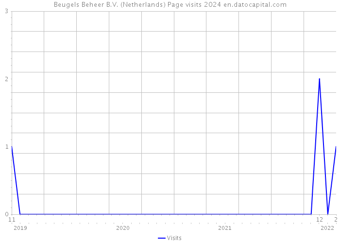 Beugels Beheer B.V. (Netherlands) Page visits 2024 