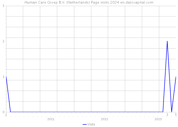 Human Care Groep B.V. (Netherlands) Page visits 2024 