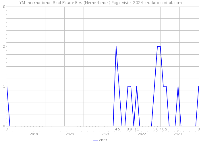 YM International Real Estate B.V. (Netherlands) Page visits 2024 
