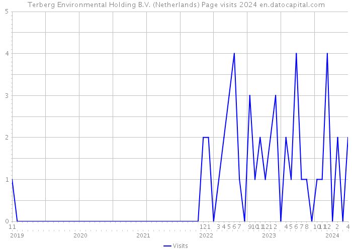 Terberg Environmental Holding B.V. (Netherlands) Page visits 2024 