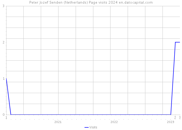 Peter Jozef Senden (Netherlands) Page visits 2024 
