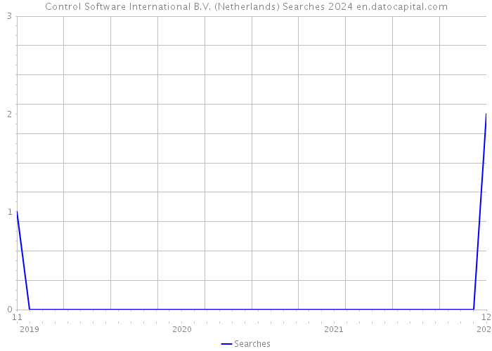 Control Software International B.V. (Netherlands) Searches 2024 