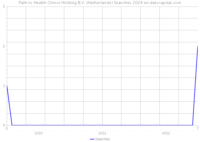 Path to Health Clinics Holding B.V. (Netherlands) Searches 2024 