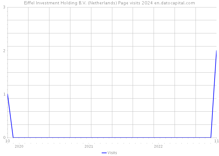 Eiffel Investment Holding B.V. (Netherlands) Page visits 2024 