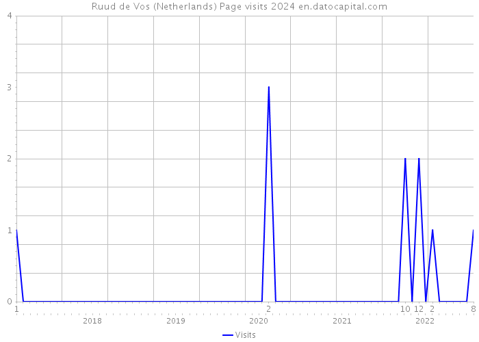 Ruud de Vos (Netherlands) Page visits 2024 