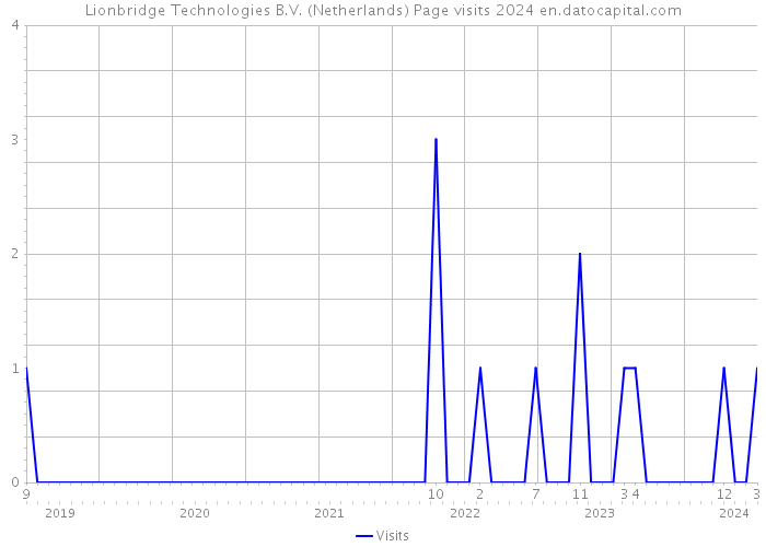 Lionbridge Technologies B.V. (Netherlands) Page visits 2024 