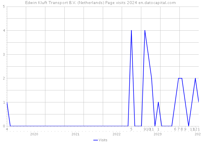Edwin Kluft Transport B.V. (Netherlands) Page visits 2024 