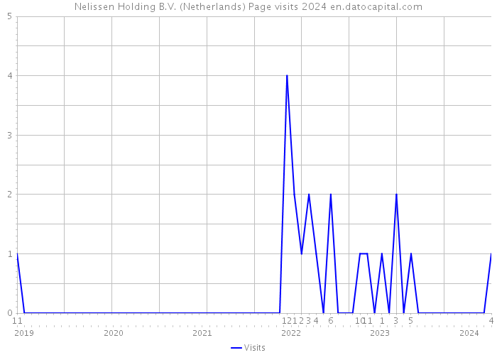 Nelissen Holding B.V. (Netherlands) Page visits 2024 