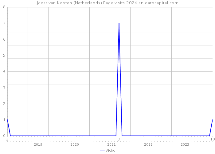Joost van Kooten (Netherlands) Page visits 2024 