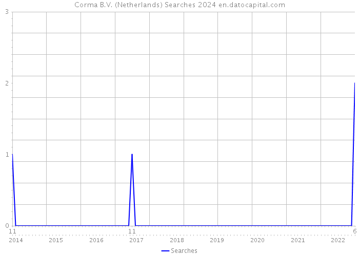 Corma B.V. (Netherlands) Searches 2024 