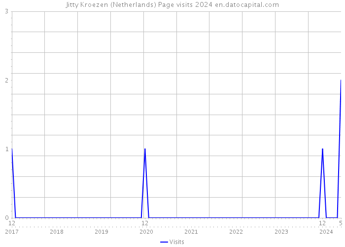 Jitty Kroezen (Netherlands) Page visits 2024 