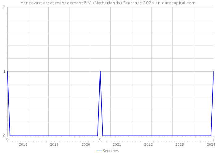 Hanzevast asset management B.V. (Netherlands) Searches 2024 