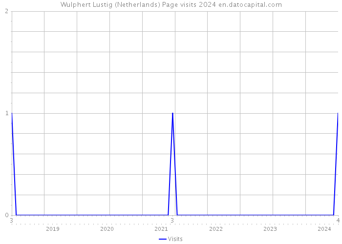 Wulphert Lustig (Netherlands) Page visits 2024 