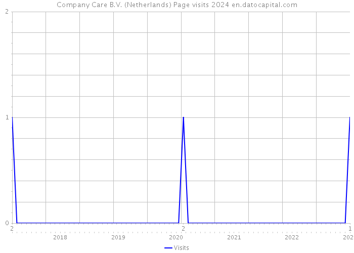 Company Care B.V. (Netherlands) Page visits 2024 