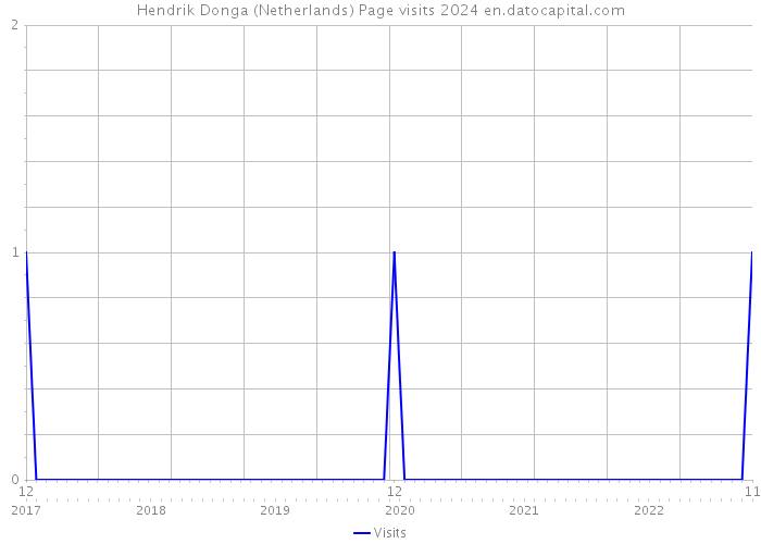 Hendrik Donga (Netherlands) Page visits 2024 