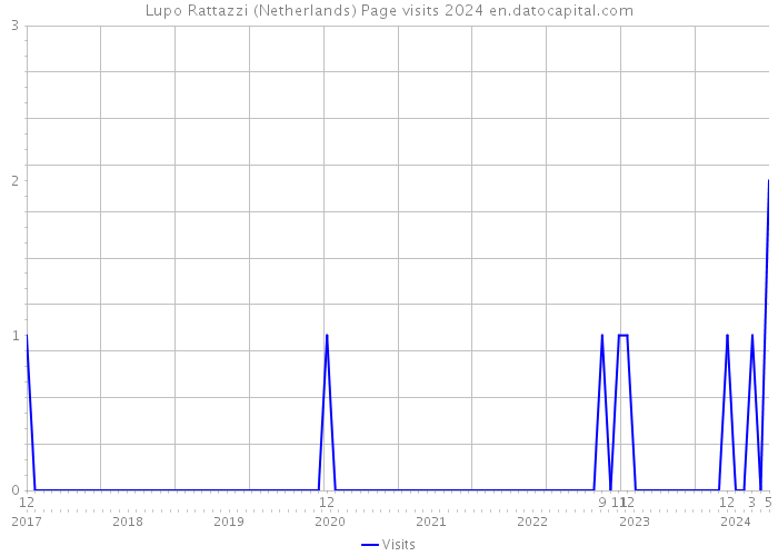 Lupo Rattazzi (Netherlands) Page visits 2024 