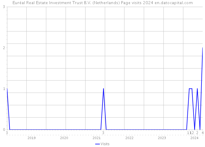 Euréal Real Estate Investment Trust B.V. (Netherlands) Page visits 2024 