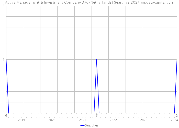 Active Management & Investment Company B.V. (Netherlands) Searches 2024 