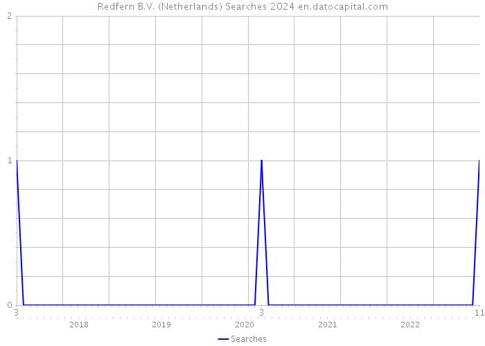 Redfern B.V. (Netherlands) Searches 2024 