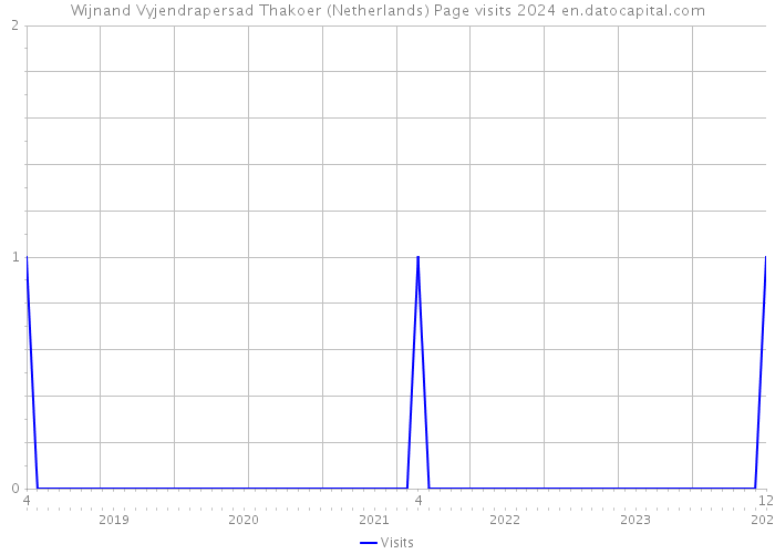 Wijnand Vyjendrapersad Thakoer (Netherlands) Page visits 2024 