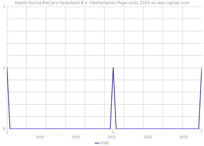 Nestlé Purina PetCare Nederland B.V. (Netherlands) Page visits 2024 