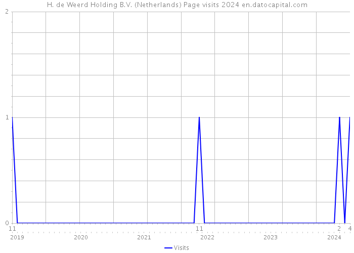 H. de Weerd Holding B.V. (Netherlands) Page visits 2024 