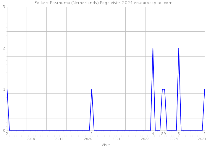 Folkert Posthuma (Netherlands) Page visits 2024 
