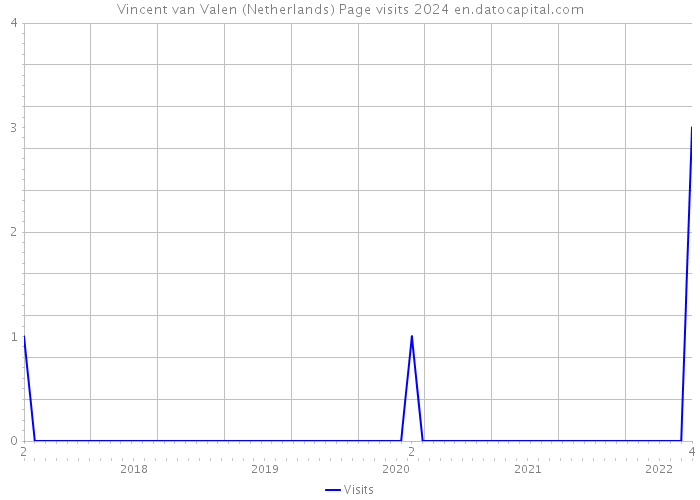 Vincent van Valen (Netherlands) Page visits 2024 