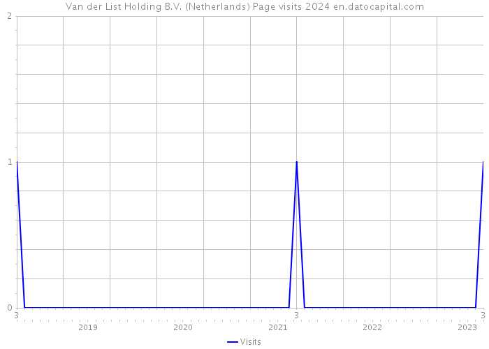 Van der List Holding B.V. (Netherlands) Page visits 2024 