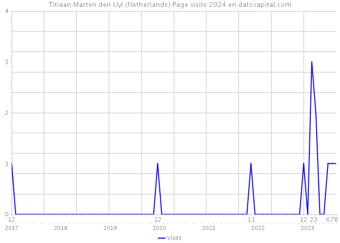 Titiaan Marten den Uyl (Netherlands) Page visits 2024 