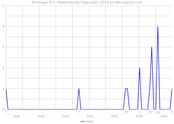 Bricklayer B.V. (Netherlands) Page visits 2024 