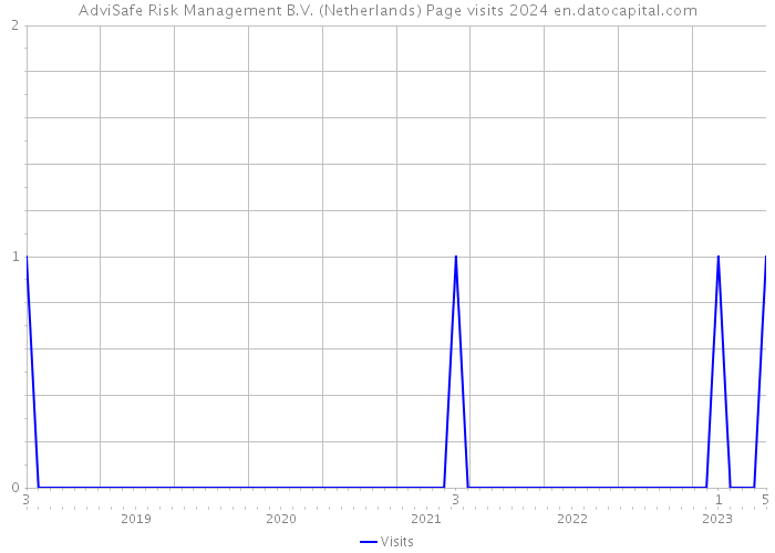 AdviSafe Risk Management B.V. (Netherlands) Page visits 2024 