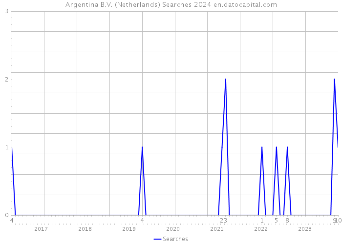 Argentina B.V. (Netherlands) Searches 2024 
