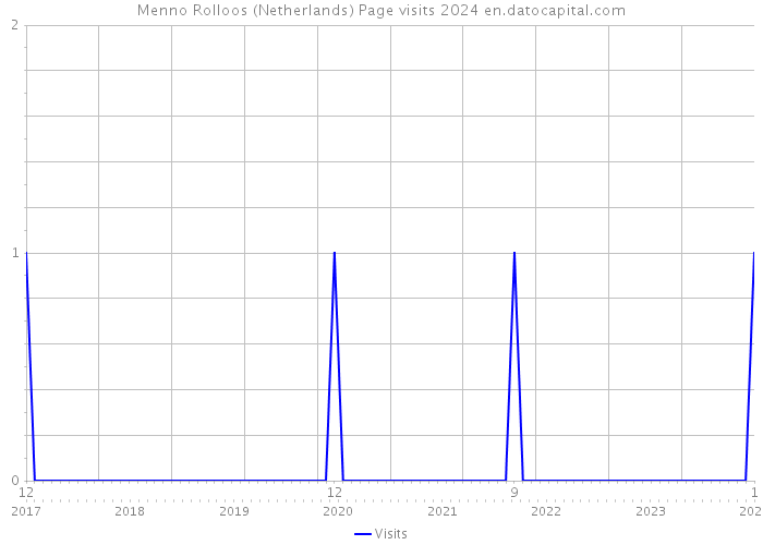 Menno Rolloos (Netherlands) Page visits 2024 