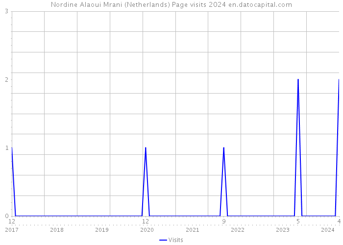 Nordine Alaoui Mrani (Netherlands) Page visits 2024 
