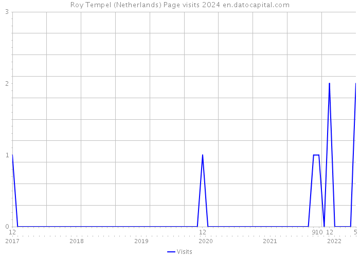 Roy Tempel (Netherlands) Page visits 2024 
